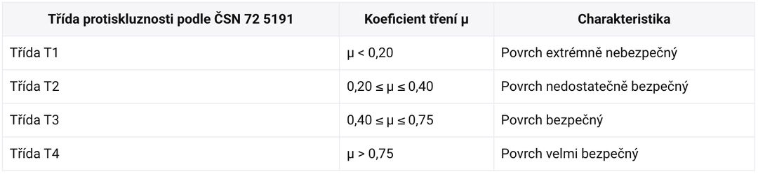 Protiskluz litých podlah